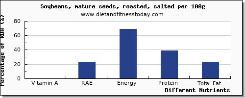 chart to show highest vitamin a, rae in vitamin a in soybeans per 100g